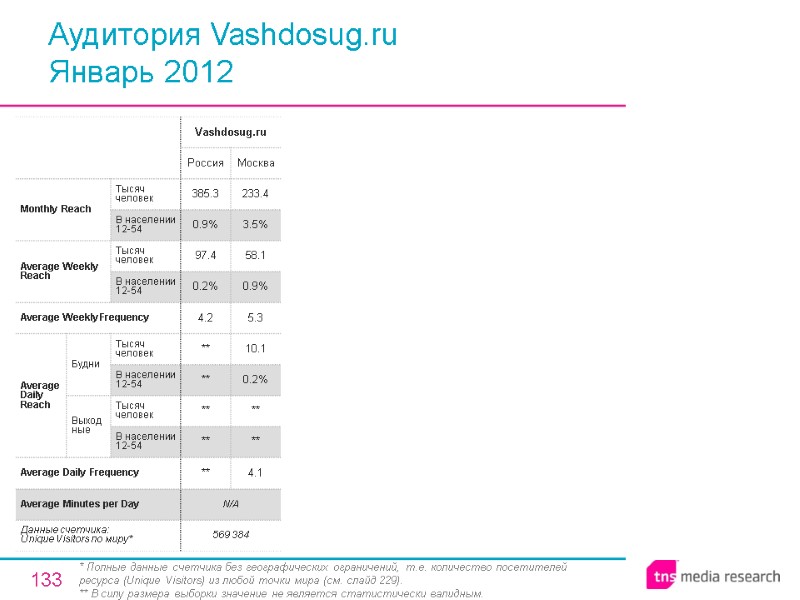 133 Аудитория Vashdosug.ru Январь 2012 * Полные данные счетчика без географических ограничений, т.е. количество